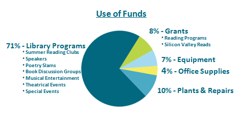 use of funds chart